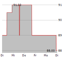 TRADEGATE AG Chart 1 Jahr