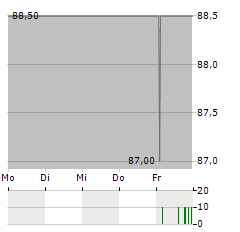 TRADEGATE Aktie 5-Tage-Chart