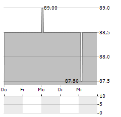 TRADEGATE Aktie 5-Tage-Chart