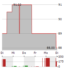 TRADEGATE Aktie 5-Tage-Chart