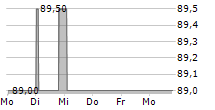 TRADEGATE AG 5-Tage-Chart