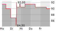 TRADEGATE AG 5-Tage-Chart