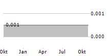 TRAFALGAR PROPERTY GROUP PLC Chart 1 Jahr