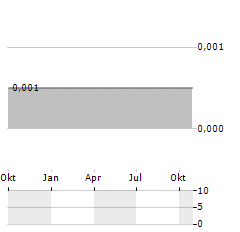 TRAFALGAR PROPERTY GROUP Aktie Chart 1 Jahr