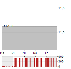 TRAILBLAZER MERGER CORPORATION I Aktie 5-Tage-Chart