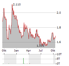 TRAIN ALLIANCE Aktie Chart 1 Jahr