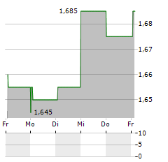 TRAIN ALLIANCE Aktie 5-Tage-Chart