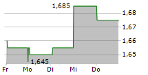 TRAIN ALLIANCE AB 5-Tage-Chart