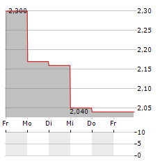 TRAINERS HOUSE Aktie 5-Tage-Chart