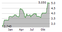 TRAINLINE PLC Chart 1 Jahr