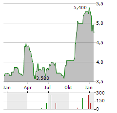 TRAINLINE Aktie Chart 1 Jahr