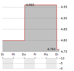 TRAINLINE Aktie 5-Tage-Chart