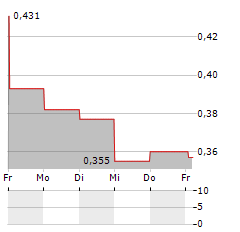 TRAKCJA Aktie 5-Tage-Chart