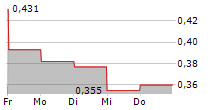 TRAKCJA SA 5-Tage-Chart