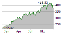 TRANE TECHNOLOGIES PLC Chart 1 Jahr