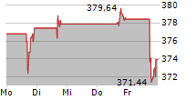 TRANE TECHNOLOGIES PLC 5-Tage-Chart