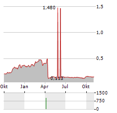 TRANSACTION CAPITAL Aktie Chart 1 Jahr