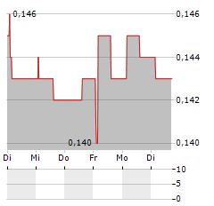 TRANSACTION CAPITAL Aktie 5-Tage-Chart