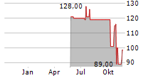 TRANSCAT INC Chart 1 Jahr