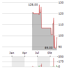 TRANSCAT Aktie Chart 1 Jahr