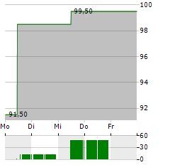 TRANSCAT Aktie 5-Tage-Chart