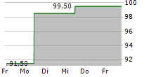 TRANSCAT INC 5-Tage-Chart