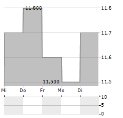 TRANSCONTINENTAL Aktie 5-Tage-Chart