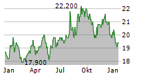 TRANSCOSMOS INC Chart 1 Jahr