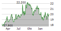 TRANSCOSMOS INC Chart 1 Jahr