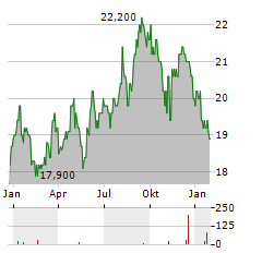 TRANSCOSMOS INC Jahres Chart