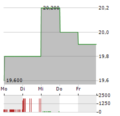 TRANS COSMOS Aktie 5-Tage-Chart