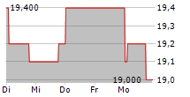 TRANSCOSMOS INC 5-Tage-Chart