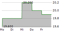 TRANSCOSMOS INC 5-Tage-Chart