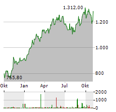TRANSDIGM Aktie Chart 1 Jahr