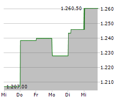 TRANSDIGM GROUP INC Chart 1 Jahr