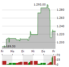 TRANSDIGM Aktie 5-Tage-Chart