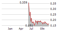 TRANSFERATOR AB Chart 1 Jahr