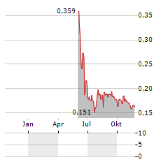 TRANSFERATOR Aktie Chart 1 Jahr