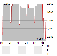 TRANSFERATOR Aktie 5-Tage-Chart