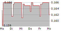 TRANSFERATOR AB 5-Tage-Chart