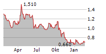 TRANSGENE SA Chart 1 Jahr