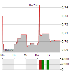 TRANSGENE Aktie 5-Tage-Chart