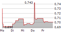 TRANSGENE SA 5-Tage-Chart