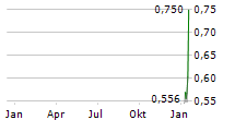 TRANSITION EVERGREEN SA Chart 1 Jahr