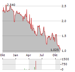 TRANSITION EVERGREEN Aktie Chart 1 Jahr