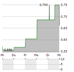 TRANSITION EVERGREEN Aktie 5-Tage-Chart