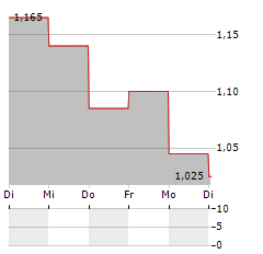 TRANSITION EVERGREEN Aktie 5-Tage-Chart