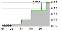 TRANSITION EVERGREEN SA 5-Tage-Chart