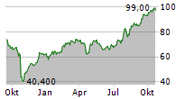 TRANSUNION Chart 1 Jahr