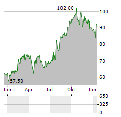 TRANSUNION Aktie Chart 1 Jahr